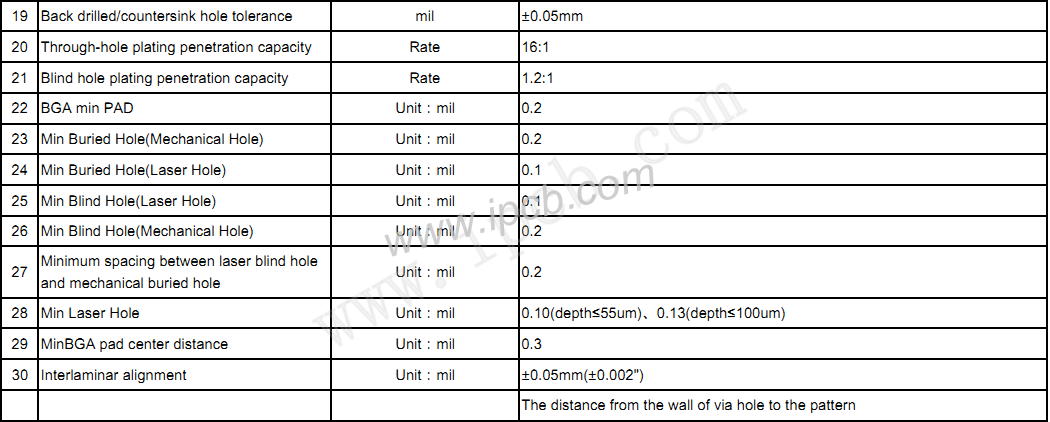 iPcb HDI PCB 技術力