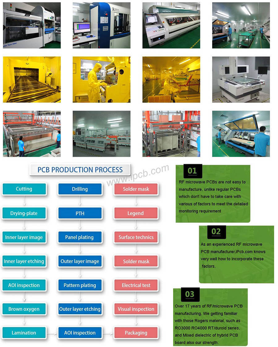 RF PCB 製造業