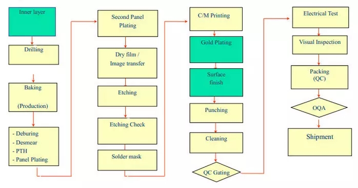 PCB製造プロセス