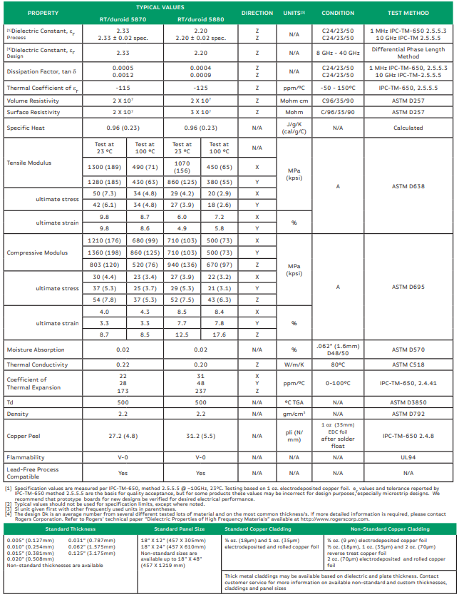 Rogers  rt5880 技術パラメータ