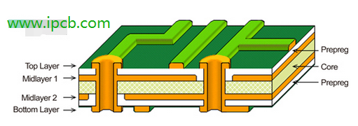 PCB多層基板設計