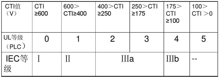 PCB CTI ランク