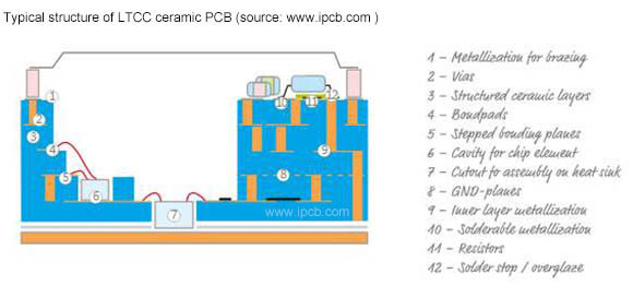 LTCCセラミックpcbの典型的な構造
