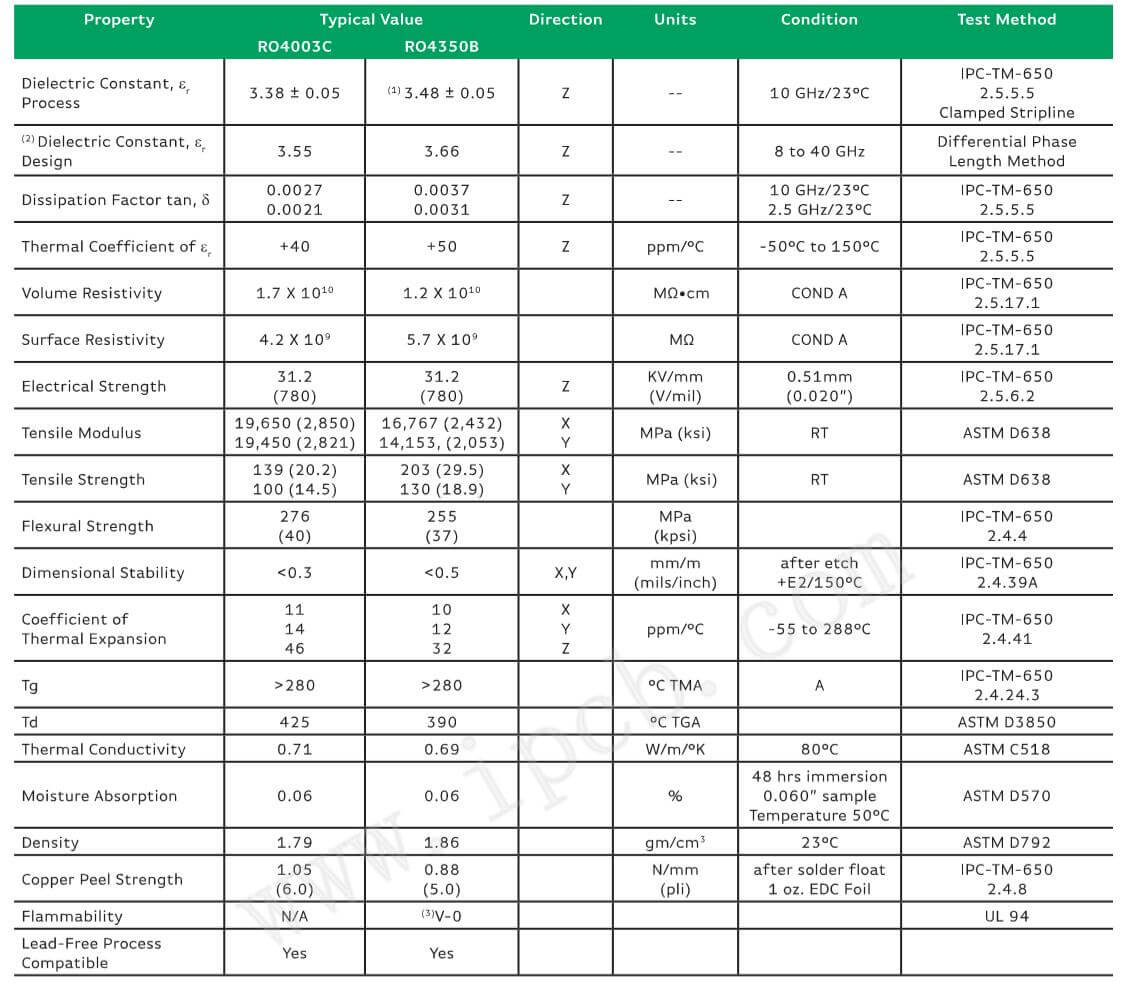 Rogers RO4003C,RO4350B material specification