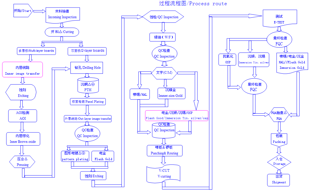 PCB製造プロセス