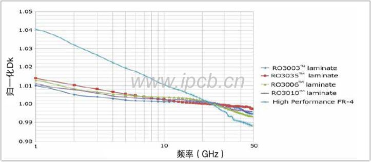 RO3000シリーズの誘電率の周波数依存性