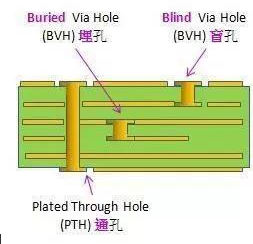 pcbブラインドスルー孔