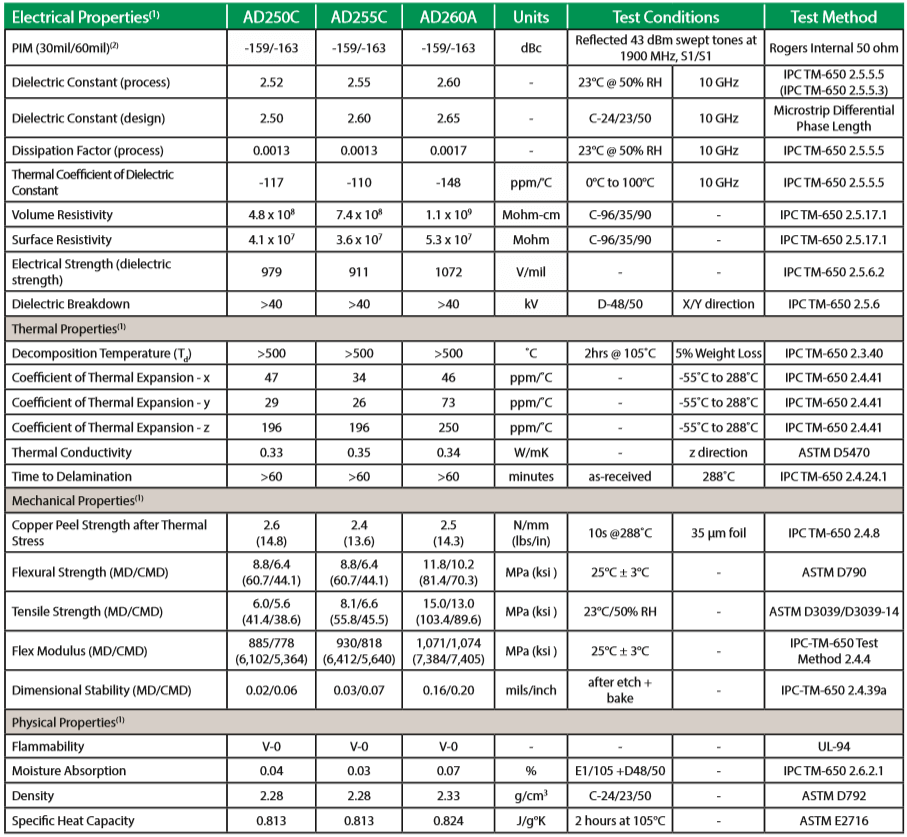 ロジャース (arlon) ad250c、rogers ad255c、rogers ad260aマイクロ波高周波[PCB材料