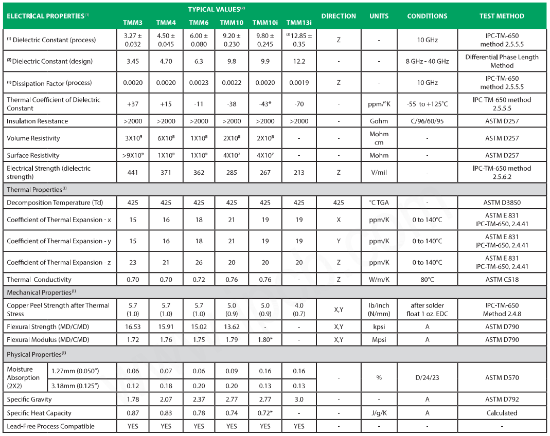 Rogers TMM シリーズPCB材料