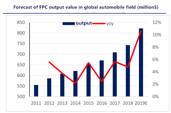 世界の自動車分野におけるFPC出力値の予測