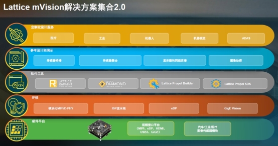  Lattice mVision2.0ソリューション