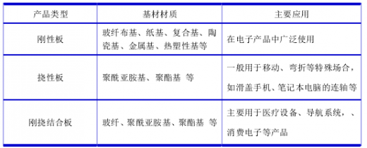 PCBは基板の柔軟性に応じて分類される