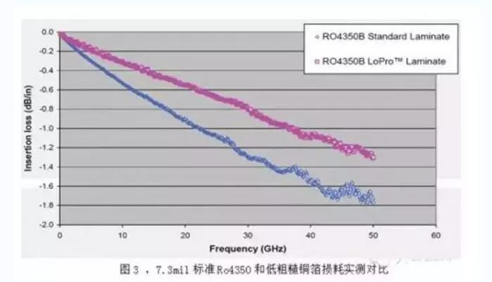 7.3mil標准ro4350と低粗末な銅箔の損失の実測比較