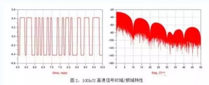 10Gb /S高速信号時間領域/領域特性