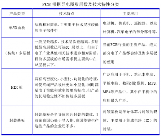 PCBは導電層数と特性によって分類される