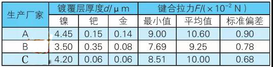 表1工場A、B、およびCのニッケル-パラジウム-金PCBコーティングのパラメーター