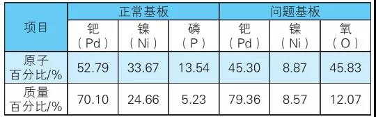 表4金除去後の正常基板と問題基板のエネルギースペクトル分析の最終結果