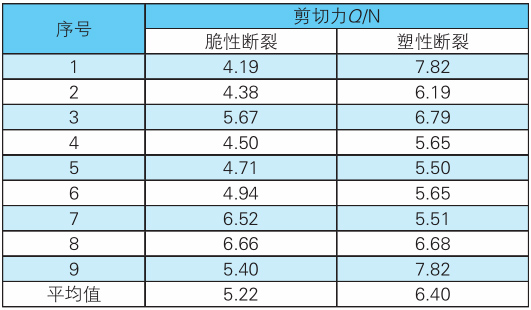 表2無電解ニッケル-パラジウム-金PCB基板のさまざまなバッチBGAボール植栽せん断力