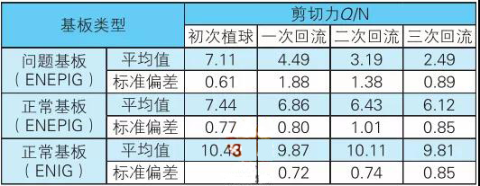 表3複数回のリフローはんだ付け後の化学ニッケル-パラジウム-金PCBボードBGAのせん断力