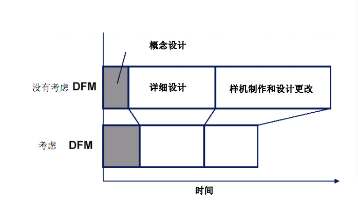 DFM