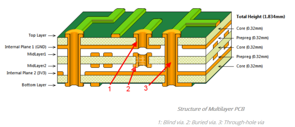 多層PCB構造