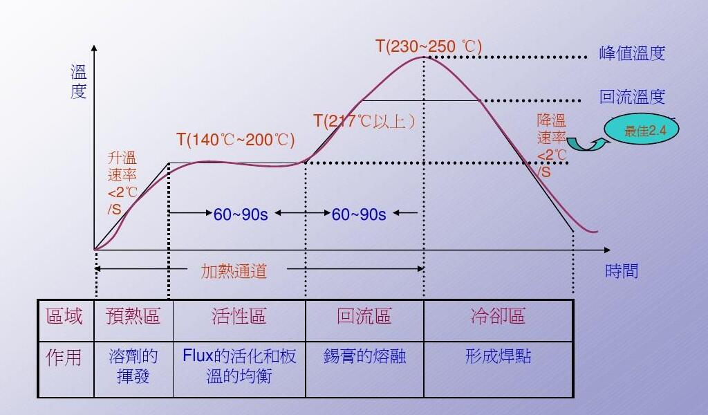 リフロー溶接温度曲線