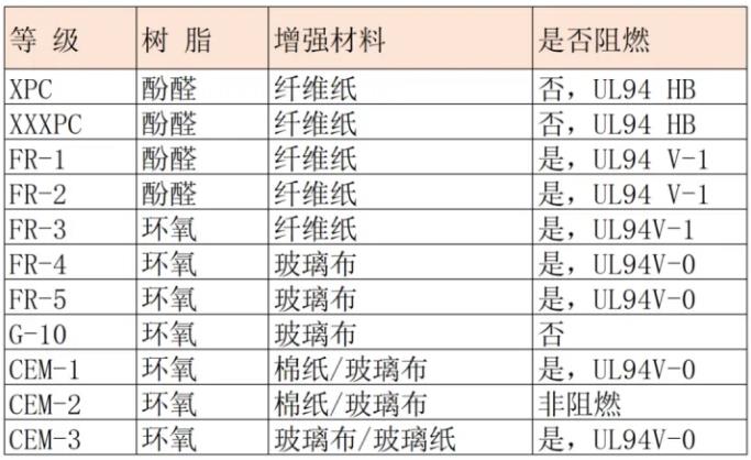 PCB基材グレード分類