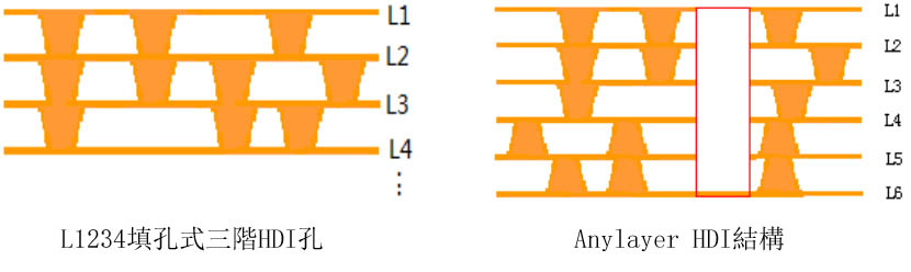 HDI基板の構造