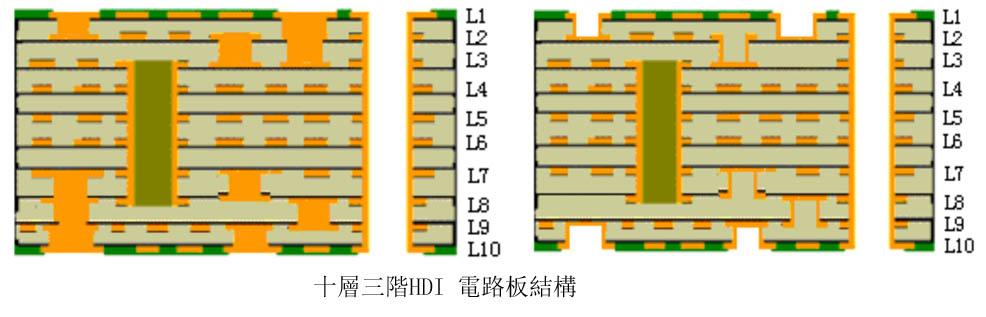 10層3次HDI回路基板構造
