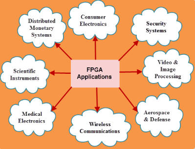 FPGA応用領域 FPGA応用領域